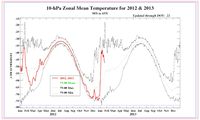 Click to see NOAA's temperature graph of sudden stratospheric warmings of 2012 and 2013: zonal minimum temperatures at 50mb from 65to90N